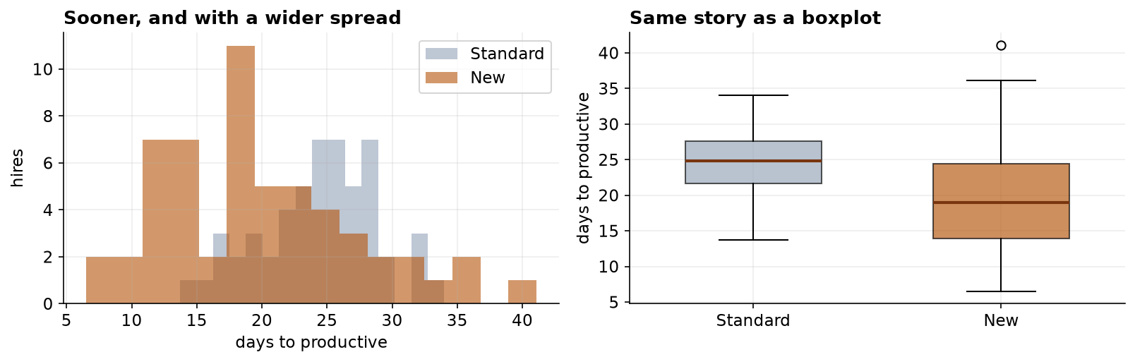Two panels comparing the Standard and New onboarding groups. On the left, overlaid histograms: the New group's distribution is shifted toward fewer days but is clearly wider than the Standard group's. On the right, side-by-side boxplots showing the same thing, the New box has a lower median but a taller spread with longer whiskers.