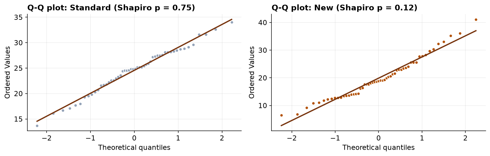 Two normal quantile-quantile plots side by side, one for the Standard group and one for the New group. In both, the points fall close to the straight diagonal reference line, indicating that each group is approximately normal. The panel titles report Shapiro-Wilk p-values of 0.75 for Standard and 0.12 for New.