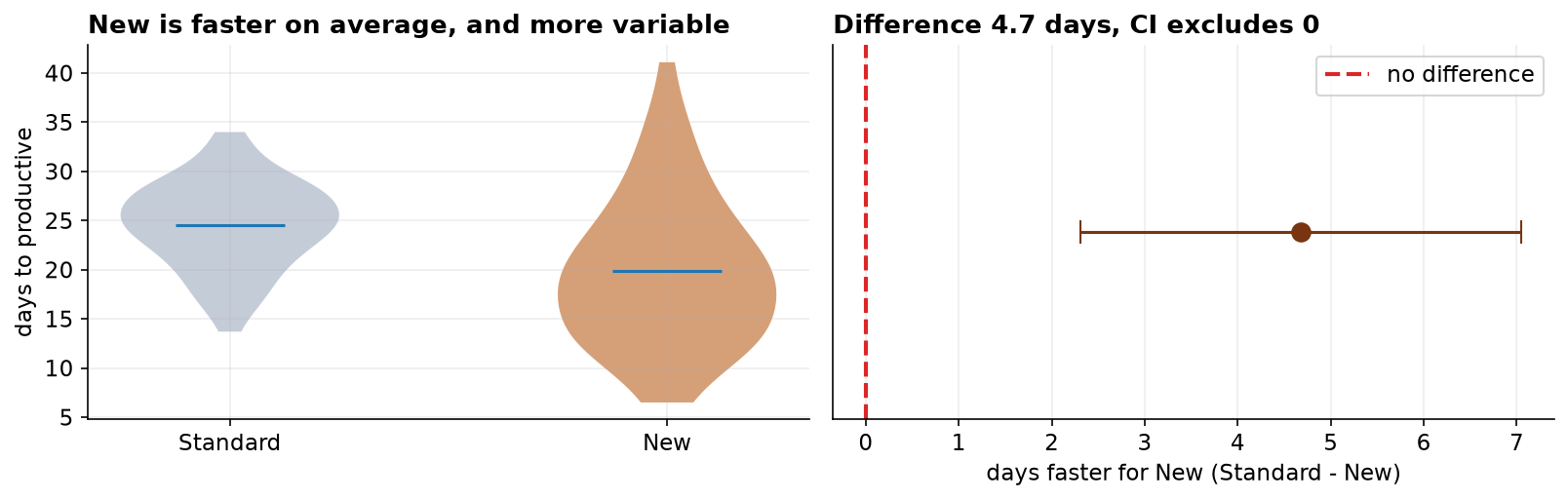Two panels. On the left, violin plots of the two groups: Standard is centered near 25 days and fairly narrow, while New is centered near 20 days but much wider, reaching from about 7 to 41 days. On the right, the estimated difference in means, 4.7 days, is plotted as a point with a 95% confidence interval bar spanning 2.3 to 7.1 days; a dashed red line marks zero, and the whole interval sits to the right of it.