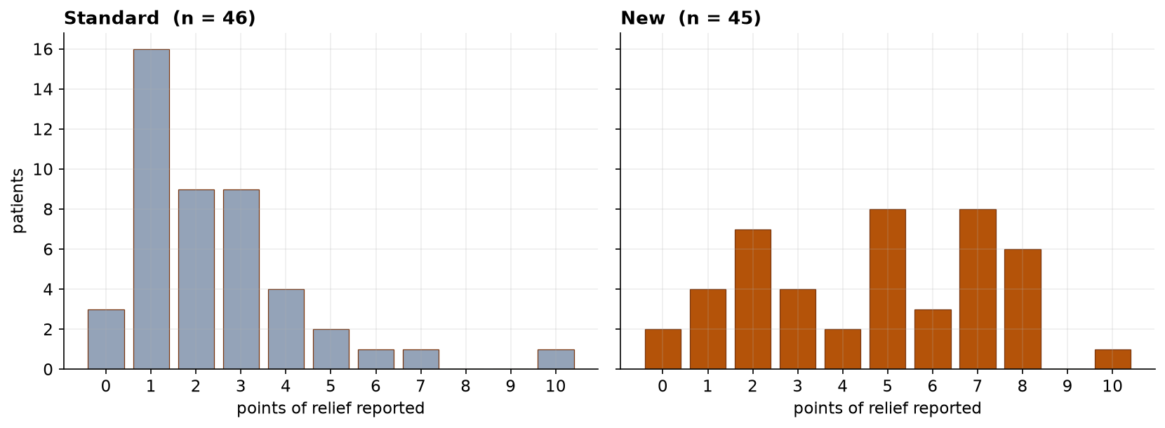 Two bar charts of relief scores from 0 to 10. The Standard group shows one hump crowded at the low end, peaking at 1 with 16 patients and tailing off. The New group shows two separate clusters, one from 0 to 3 and a larger one from 5 to 8, with a near-empty gap at 4.