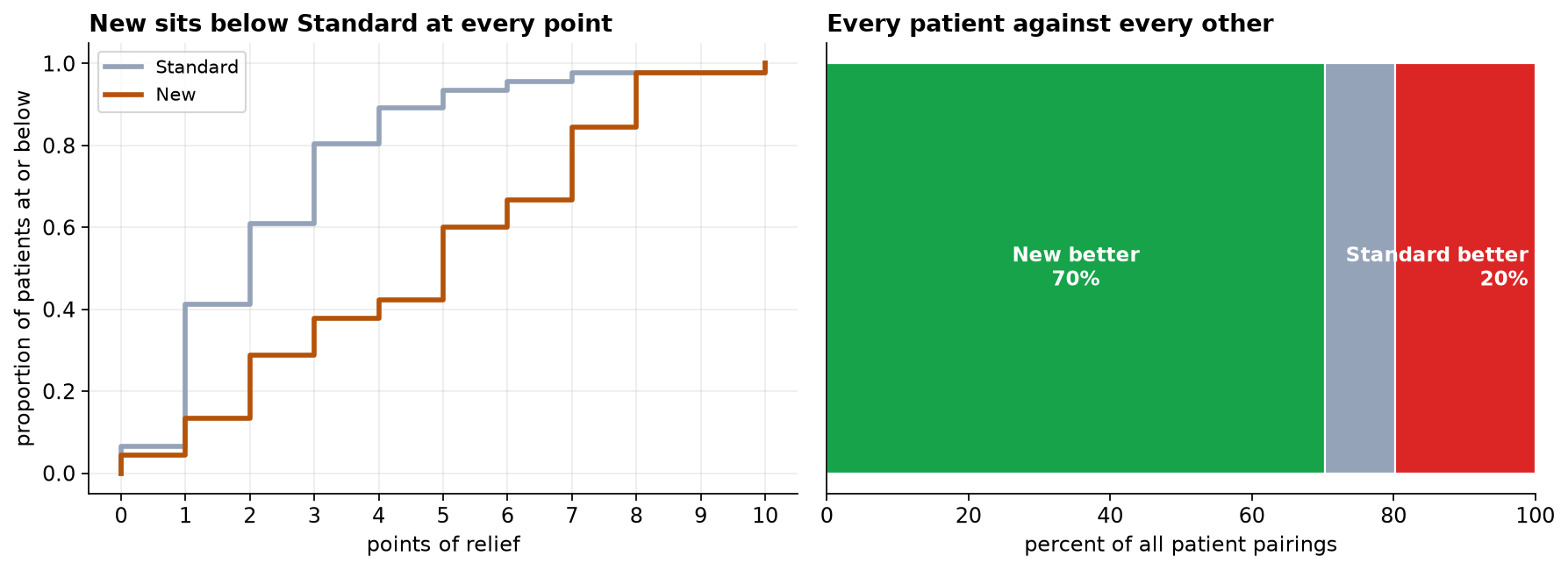 Left panel: two cumulative distribution curves. The New treatment's curve lies below the Standard's across the whole scale. Right panel: a horizontal stacked bar showing 70 percent of pairings favoring New in green, 10 percent tied in gray, and 20 percent favoring Standard in red.
