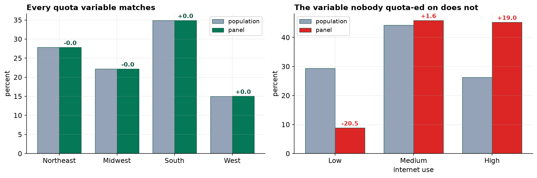 Left: grouped bars of region shares for panel and population, matching exactly with gaps of zero. Right: grouped bars of internet-use bands, where the panel has 8.9 percent low users against a population 29.4 percent, and 45.3 percent high users against 26.3 percent.