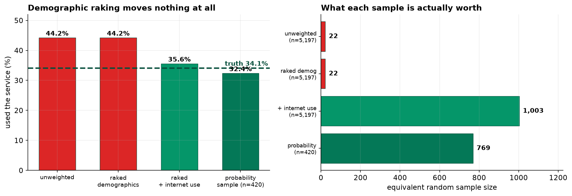 Left: four bars of estimates against a dashed truth line at 34.1 percent, with the unweighted and demographically raked bars identical at 44.2. Right: horizontal bars of equivalent random sample size, 22 for the unweighted panel, 22 for the raked panel, 1003 with internet use, and 769 for the 420-person probability sample.