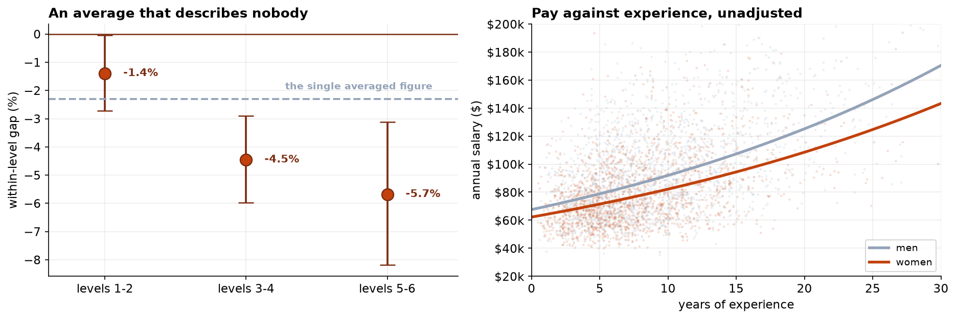 Left: the within-level pay gap by group of job levels with 95 percent intervals. Levels 1 to 2 show minus 1.4 percent, levels 3 to 4 minus 4.5 percent, levels 5 to 6 minus 5.7 percent, against a dashed line marking the single averaged figure of minus 2.3 percent. Right: a scatter of annual salary against years of experience with separate fitted curves for men and women, the two curves diverging as experience increases.