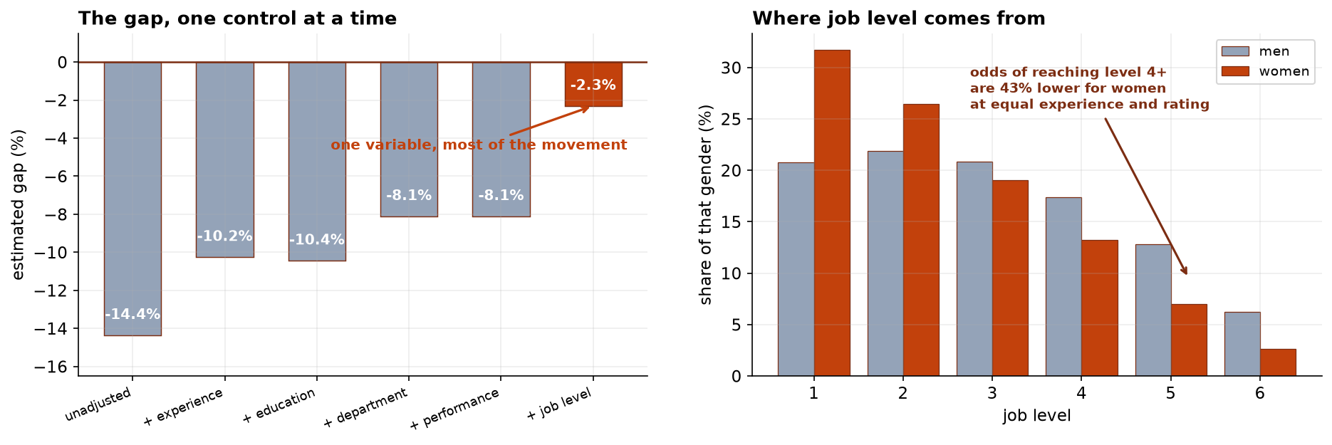 Left: six bars showing the estimated pay gap under successive specifications, falling from minus 14.4 percent unadjusted to minus 10.2 with experience, minus 10.4 with education, minus 8.1 with department, minus 8.1 with performance, and minus 2.3 once job level is added. The last bar is highlighted and annotated one variable, most of the movement. Right: grouped bars of the share of each gender at each job level. Women are 31.7 percent at level 1 against men's 20.8, and 2.6 percent at level 6 against men's 6.2, annotated that the odds of reaching level 4 or above are 43 percent lower for women at equal experience and rating.