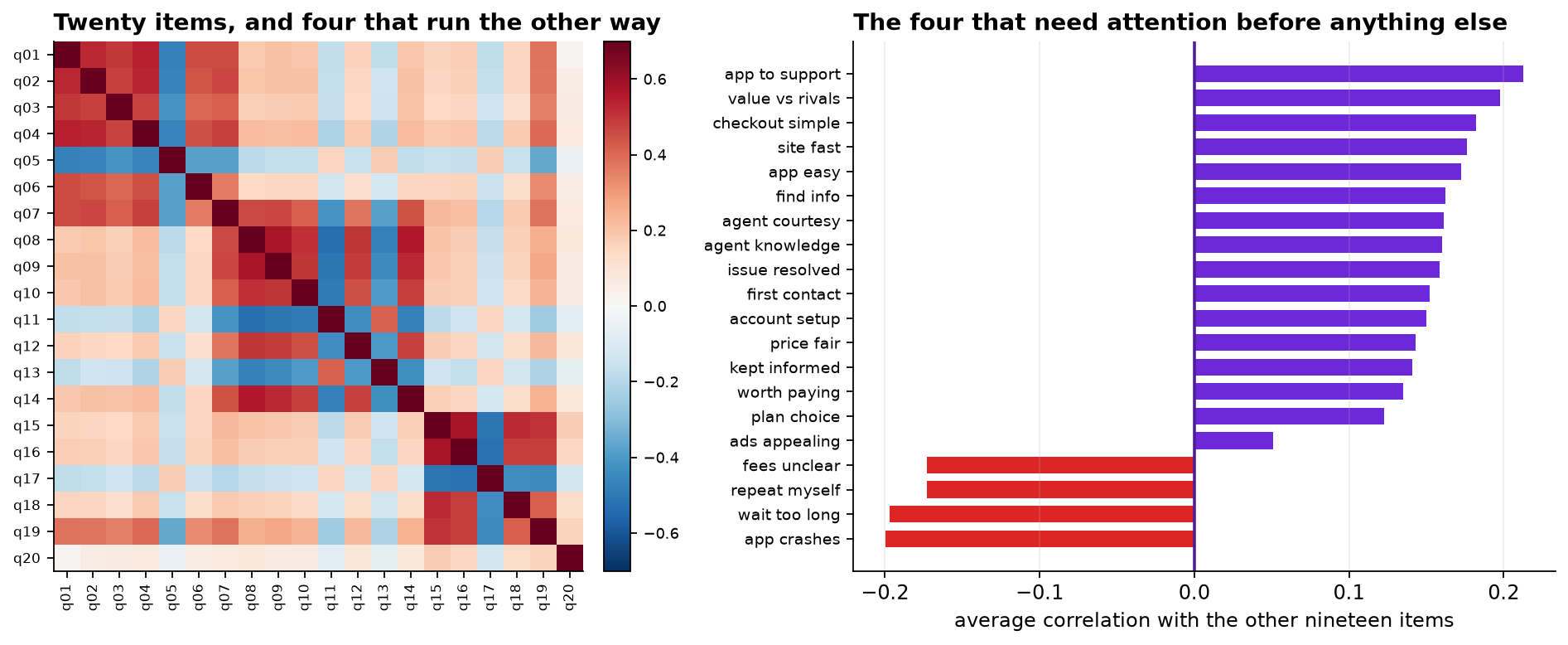 Left: a twenty by twenty correlation heat map of the survey items, showing three warm blocks along the diagonal crossed by four cool stripes at items q05, q11, q13 and q17, and one nearly white row at q20. Right: a horizontal bar chart of each item's average correlation with the other nineteen, from minus 0.20 for app crashes up to plus 0.21 for app to support, with the four negative bars highlighted.