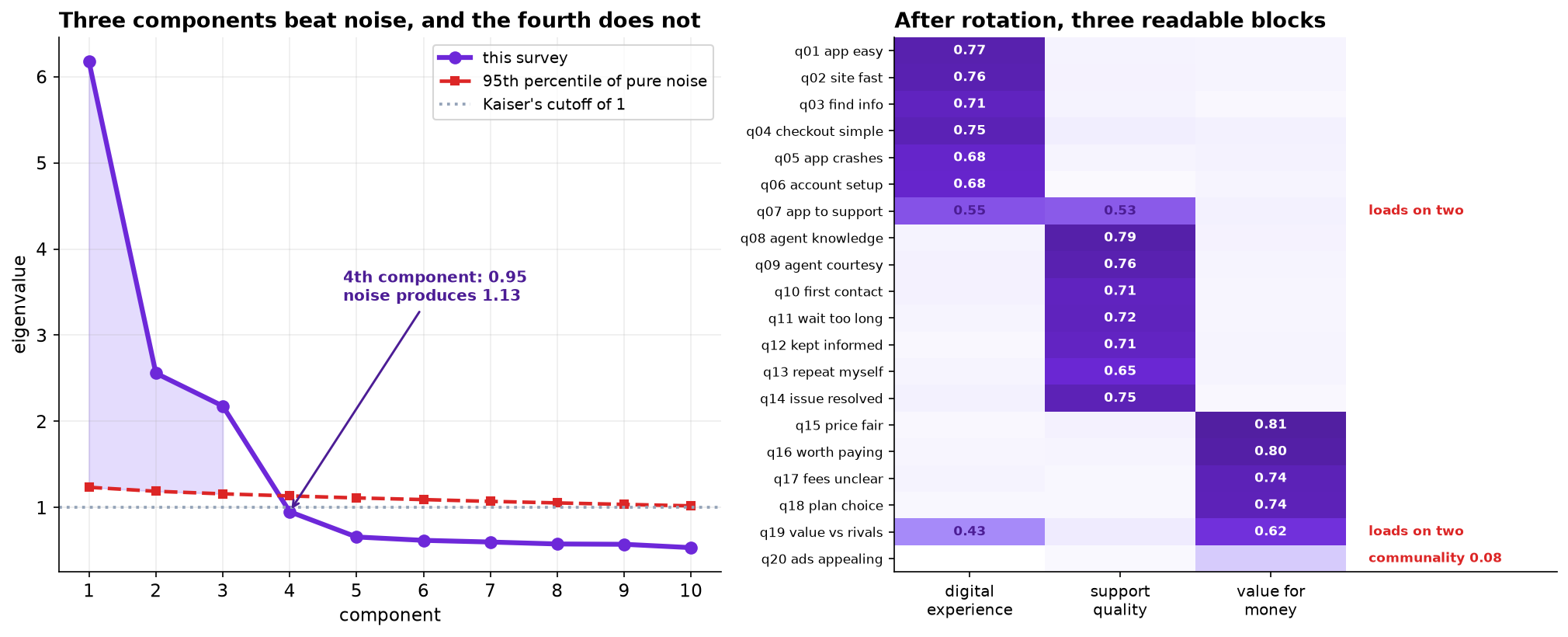 Left: a scree plot with the survey's eigenvalues falling from 6.17 to below 0.7 by the fifth component, against a dashed line showing the 95th percentile of eigenvalues from pure noise which declines gently from 1.24 to about 1.0, and a dotted line at Kaiser's cutoff of 1. The first three eigenvalues are well above the noise line and the fourth, at 0.95, is below it. Right: a heatmap of rotated loadings for twenty items on three components, showing items 1 to 6 loading on digital experience, 8 to 14 on support quality, and 15 to 18 on value for money, with q07 loading 0.55 and 0.53 on two, q19 loading 0.43 and 0.62, and q20 loading on nothing.
