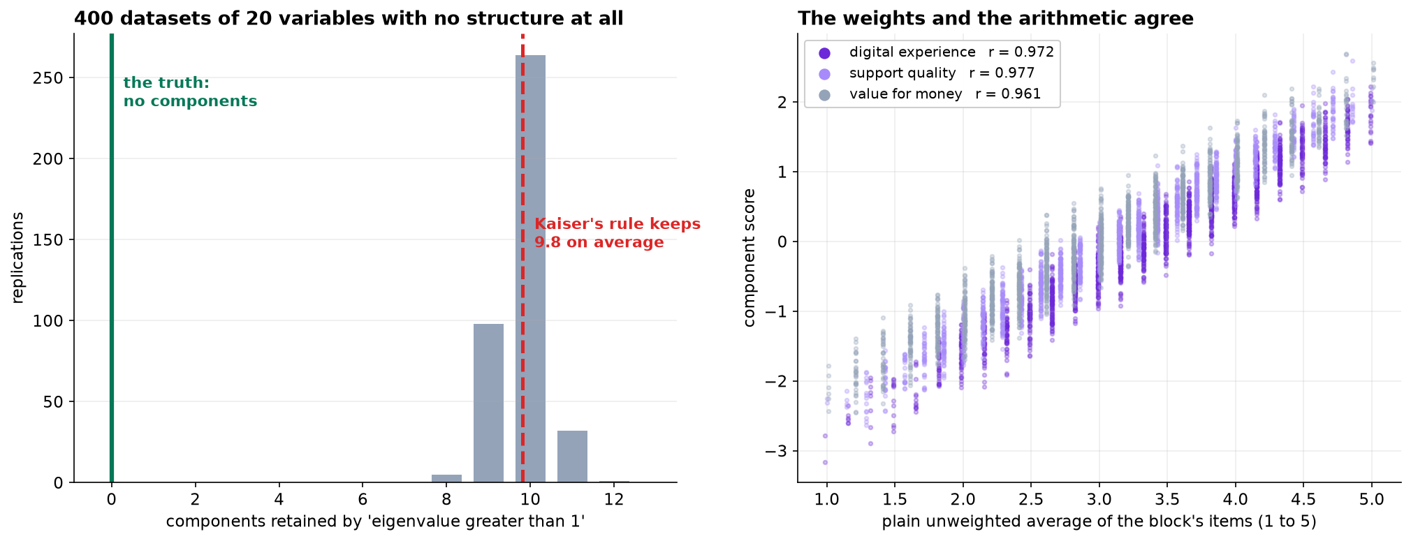 Left: a histogram of how many components the eigenvalue-greater-than-one rule retains across 400 datasets of twenty uncorrelated variables. The distribution is centered near ten, ranging from eight to twelve, against a green line at zero marking the truth. Right: a scatter of component score against the plain unweighted average of the same items, for all three blocks, showing tight linear relationships with correlations of 0.972, 0.977 and 0.961.