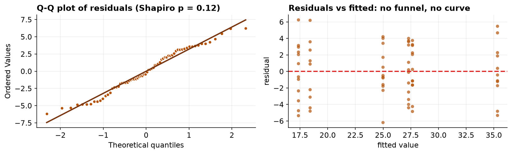 Two diagnostic panels. On the left, a normal quantile-quantile plot of the model residuals whose points follow the diagonal reference line, with a Shapiro-Wilk p-value of 0.12. On the right, residuals plotted against fitted values, scattered evenly around a dashed zero line with no funnel shape and no curvature.