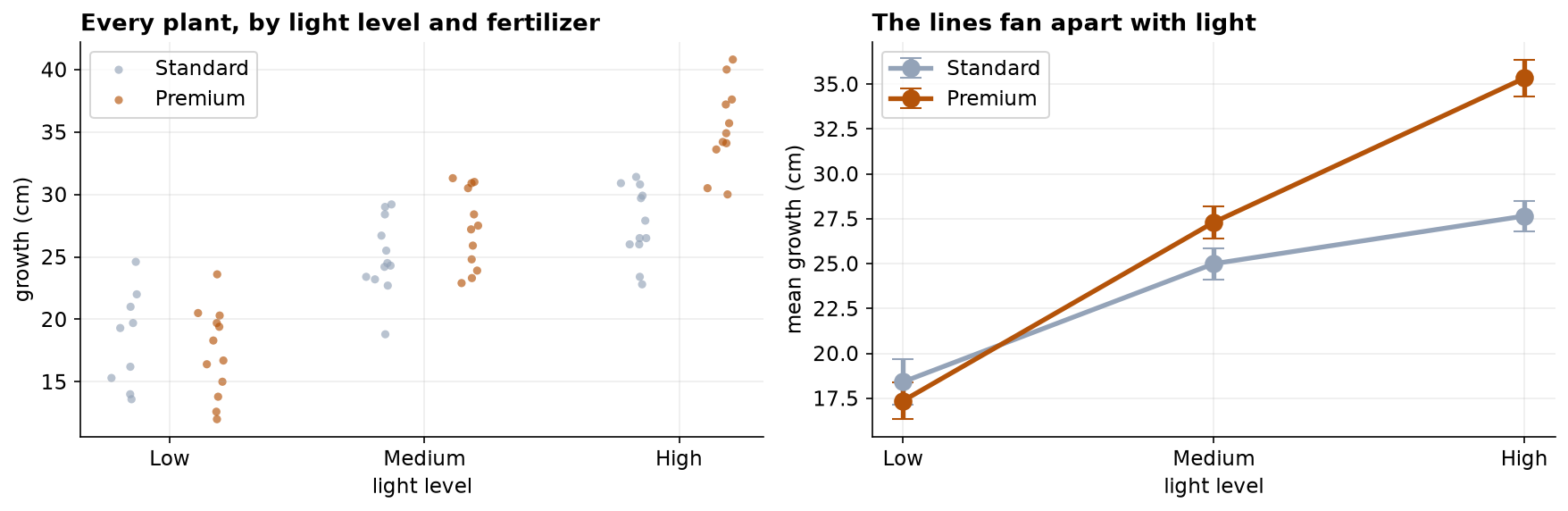 Two panels. On the left, every individual plant's growth plotted by light level and fertilizer; at Low light the two fertilizers overlap, at High light the Premium points sit clearly above the Standard ones. On the right, the interaction plot: two lines of mean growth across Low, Medium and High light, which start together near 18 cm and fan apart so that at High light Premium reaches about 35 cm against Standard's 28 cm.