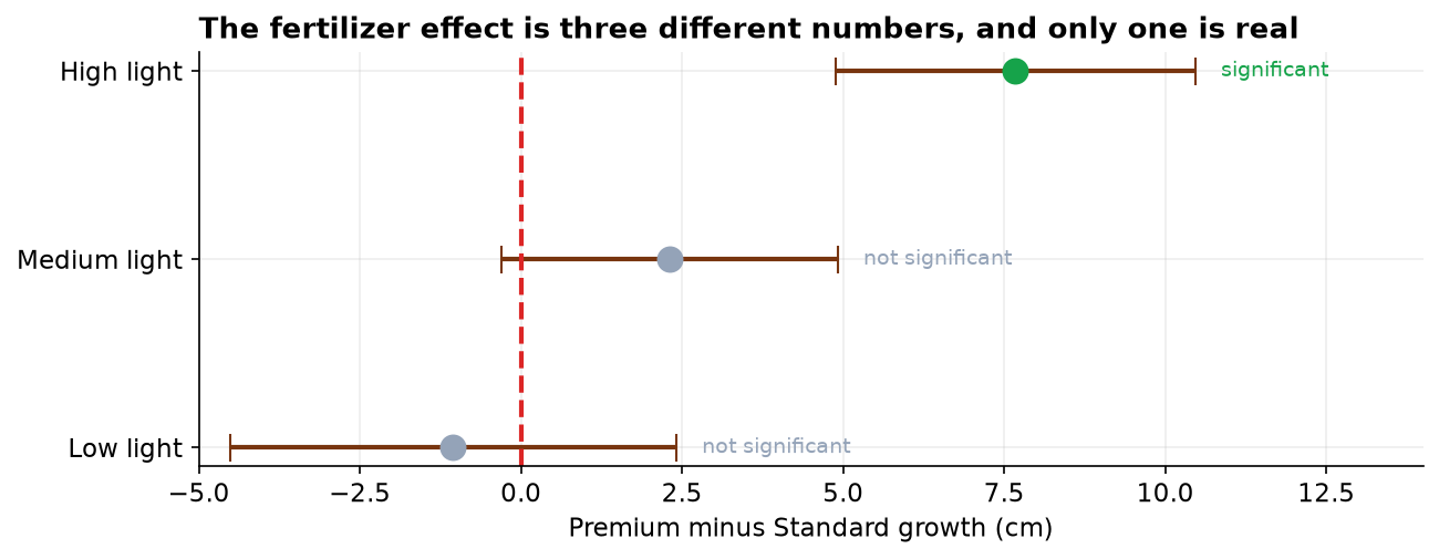 The Premium minus Standard growth difference at each light level, each with a 95% confidence interval. At Low light the point sits slightly below zero with an interval spanning zero, marked not significant. At Medium light the point is above zero but its interval still touches zero, marked not significant. At High light the point sits at about plus 7.7 centimetres with an interval well clear of zero, marked significant.