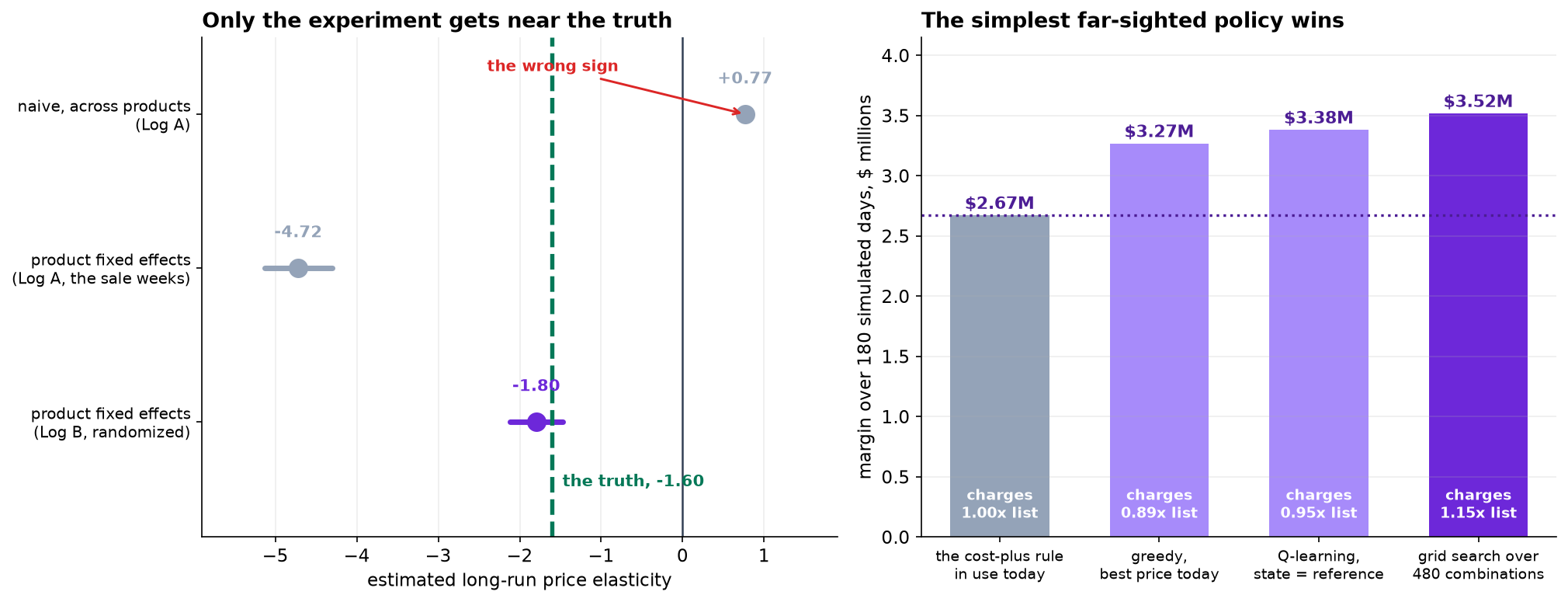Left: three estimates of the long-run price elasticity with confidence intervals, against a dashed line at the true value of minus 1.60. The naive cross-product estimate is plus 0.77, the product fixed effects estimate on the historical log is minus 4.72, and the estimate from the randomized experiment is minus 1.80. Right: bars of margin over 180 simulated days for four policies. The cost-plus rule earns 2.67 million dollars charging 1.00 times list, greedy earns 3.27 million charging 0.89, Q-learning earns 3.38 million charging 0.95, and a grid search over 480 combinations earns 3.52 million charging 1.15.