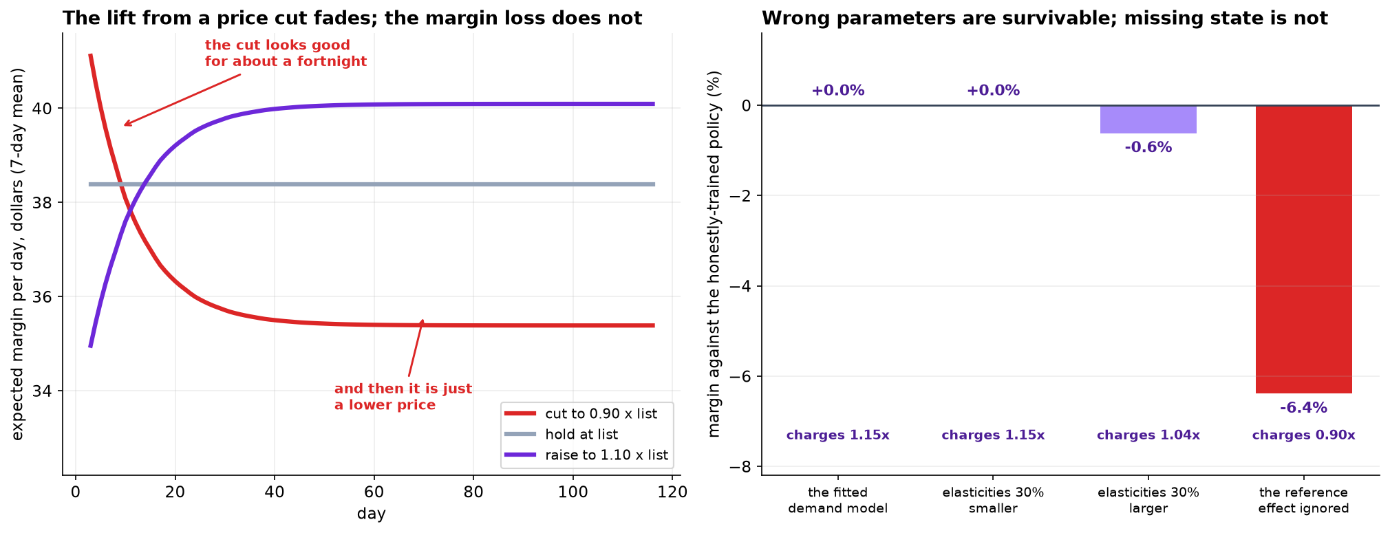 Left: expected margin per day over 120 days under three constant policies, as seven-day means. Cutting to 0.90 times list starts around 41 dollars and decays to about 35.4 by day 60. Holding at list is flat at 38.4. Raising to 1.10 times list starts near 32.5 and climbs to about 40.1, crossing the discount line around day 12. Right: bars of margin against the honestly trained policy for four training simulators, showing 0.0 percent for the fitted model, 0.0 for elasticities 30 percent smaller, minus 0.6 for elasticities 30 percent larger, and minus 6.4 for the version that ignores the reference-price effect.