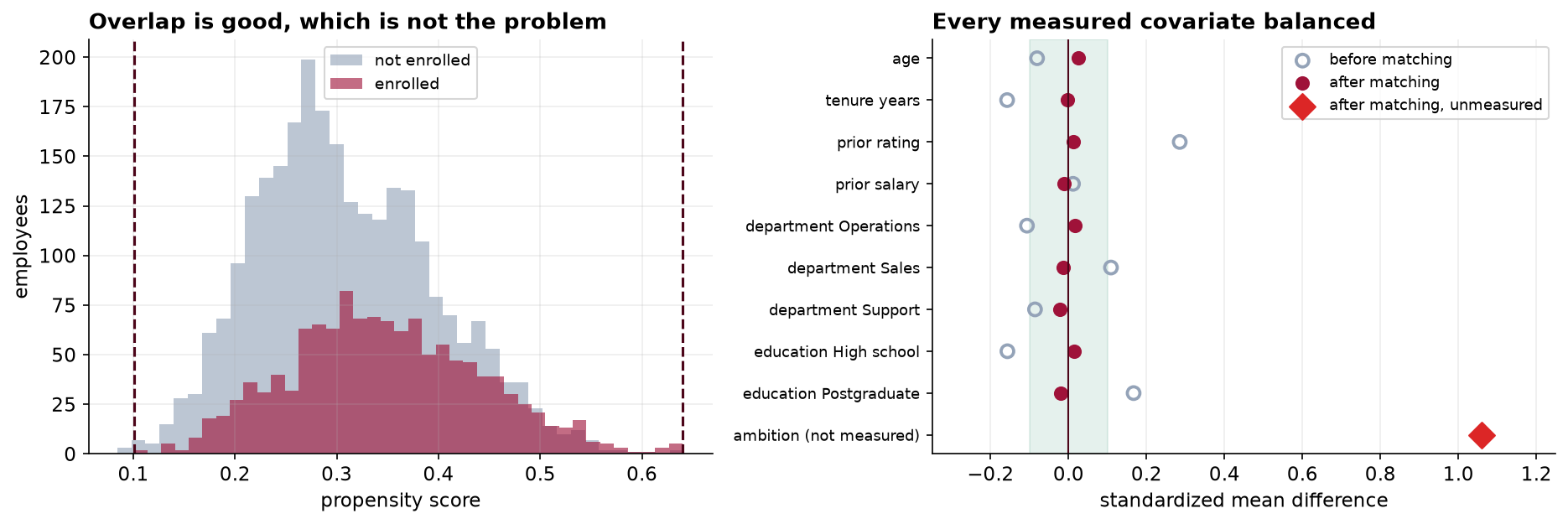 Left: overlaid histograms of the propensity score for enrolled and not-enrolled employees, almost entirely overlapping, with dashed lines marking the common support boundaries at 0.10 and 0.64. Right: a balance plot of standardized mean differences. Open circles show values before matching, spread between minus 0.16 and plus 0.29. Filled circles show values after matching, all within a shaded target band from minus 0.1 to plus 0.1. A red diamond at the bottom, labeled ambition not measured, sits at plus 1.06, far outside the plot's other points.