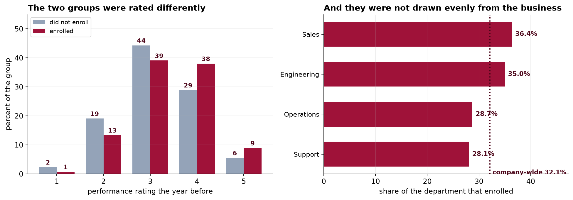 Left: a grouped bar chart of performance rating the year before, from 1 to 5, for the two groups. More of those who did not enroll are rated 2 and 3, more of those who enrolled are rated 4 and 5. Right: a horizontal bar chart of the share of each department that enrolled, from 28.1 percent in Support to 36.4 percent in Sales, with a dotted line at the company-wide rate of 32.1 percent.
