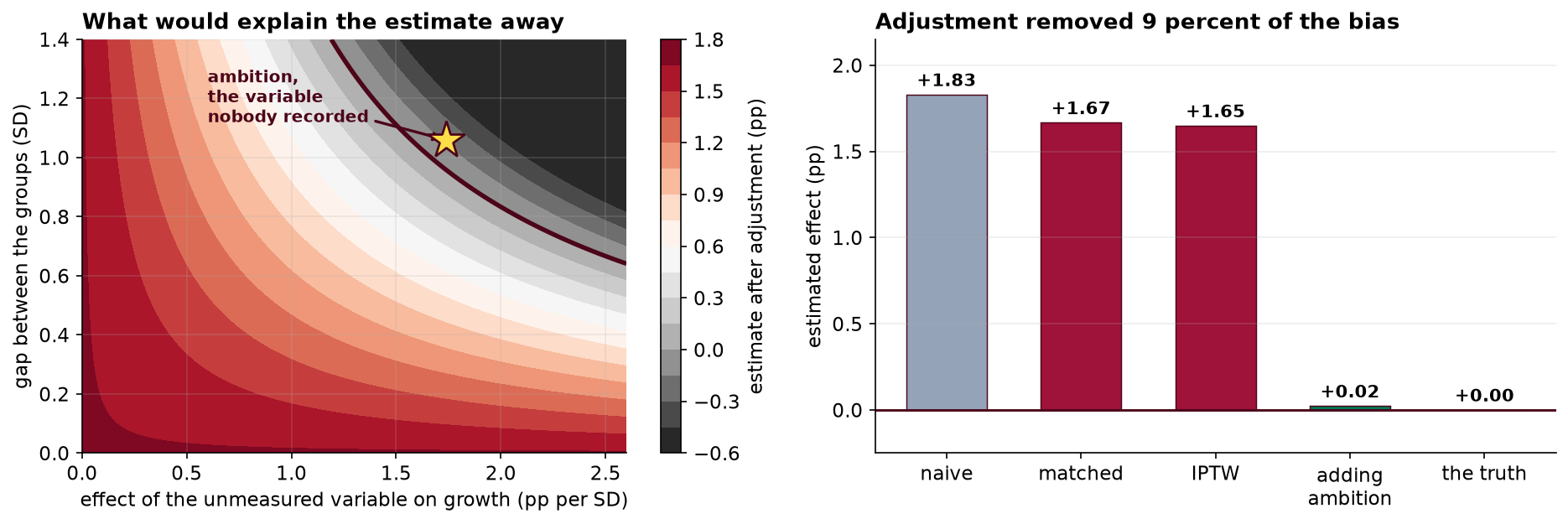 Left: a contour surface with the effect of an unmeasured variable on growth in percentage points per standard deviation on the horizontal axis and the gap between the groups in standard deviations on the vertical axis. A dark curve marks where the adjusted estimate reaches zero, and a yellow star marks the position of the ambition variable, sitting on that curve. Right: five bars of the estimated effect, naive at 1.83, matched at 1.67, IPTW at 1.65, adding ambition at 0.02, and the truth at zero.