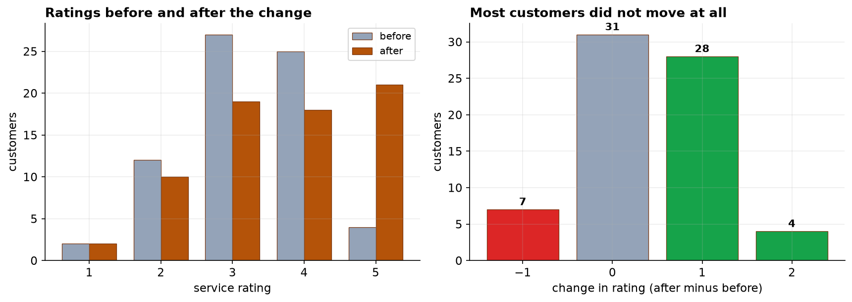 Left: grouped bars of ratings 1 to 5 before and after. The counts at 3 and 4 fall while the count at 5 rises from 4 customers to 21. Right: a bar chart of the change in rating showing 7 customers at minus 1, 31 at zero in gray, 28 at plus 1, and 4 at plus 2.