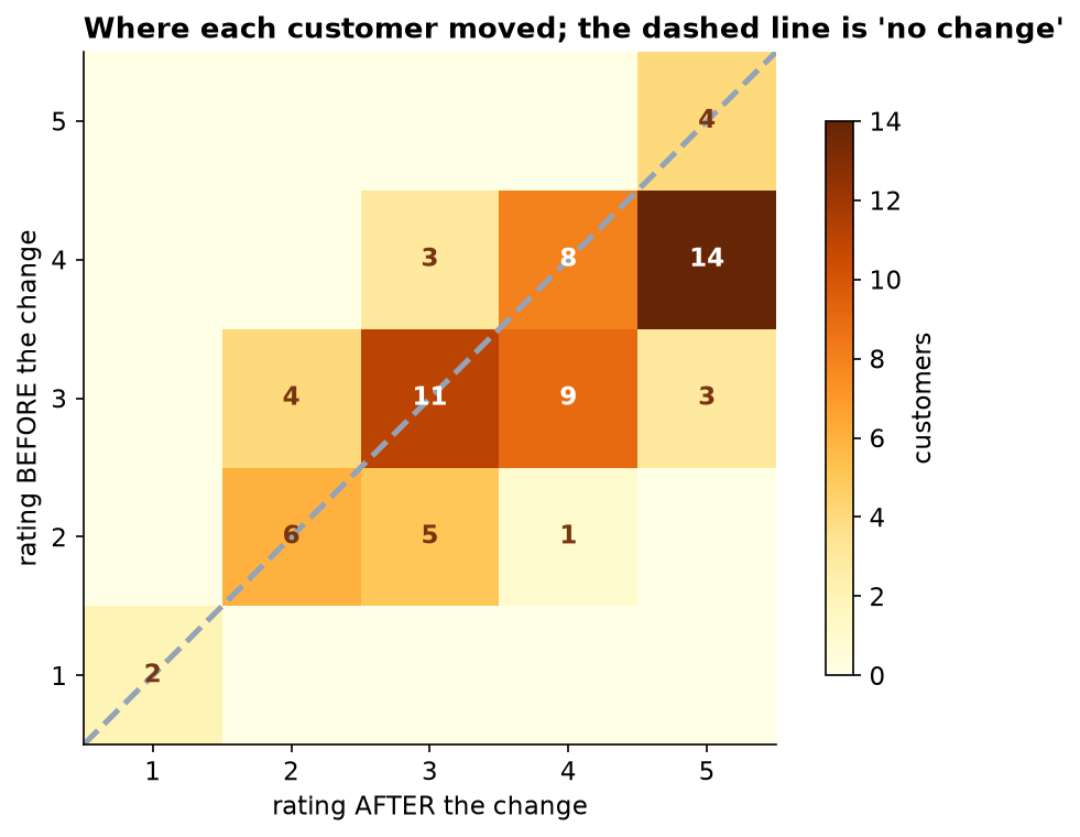A five by five grid of before rating against after rating, with counts in each cell and a dashed diagonal line. Cells on the diagonal, meaning no change, hold 31 customers in total. Most of the off-diagonal mass sits just above the diagonal.
