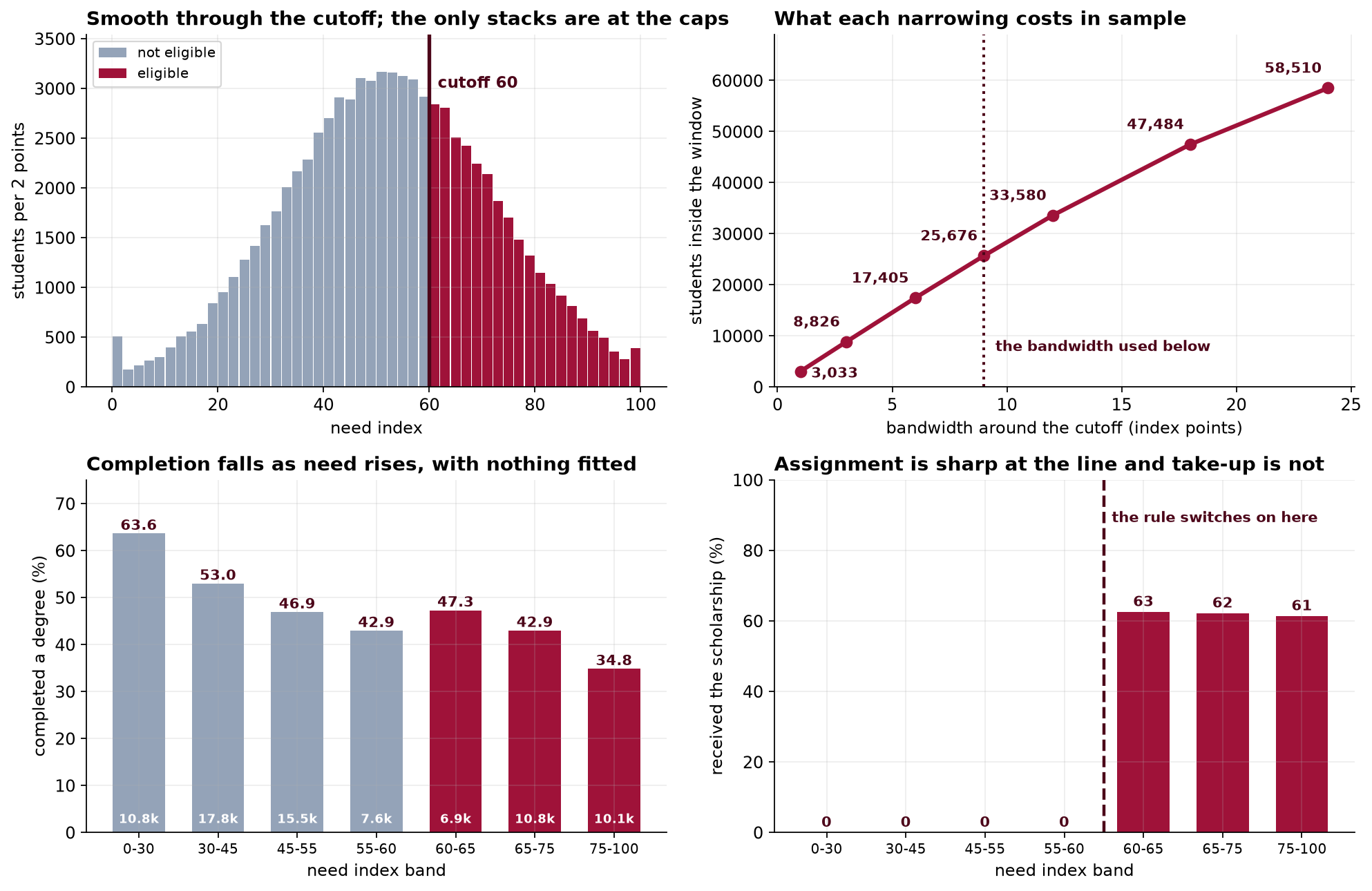 Four panels. Top left: a histogram of the need index from 0 to 100 in two-point bins, colored gray below the cutoff of 60 and red at or above it, smooth through the cutoff with small stacks at the capped values of 0 and 100. Top right: students inside the window against bandwidth, falling from 58,510 at plus or minus 24 points to 3,033 at plus or minus 1, with the nine-point bandwidth marked. Bottom left: completion rate by need index band, falling from 63.6 percent to 34.8 percent with a rise from 42.9 to 47.3 across the cutoff. Bottom right: the share receiving a scholarship, zero below the cutoff and about 62 percent above it.