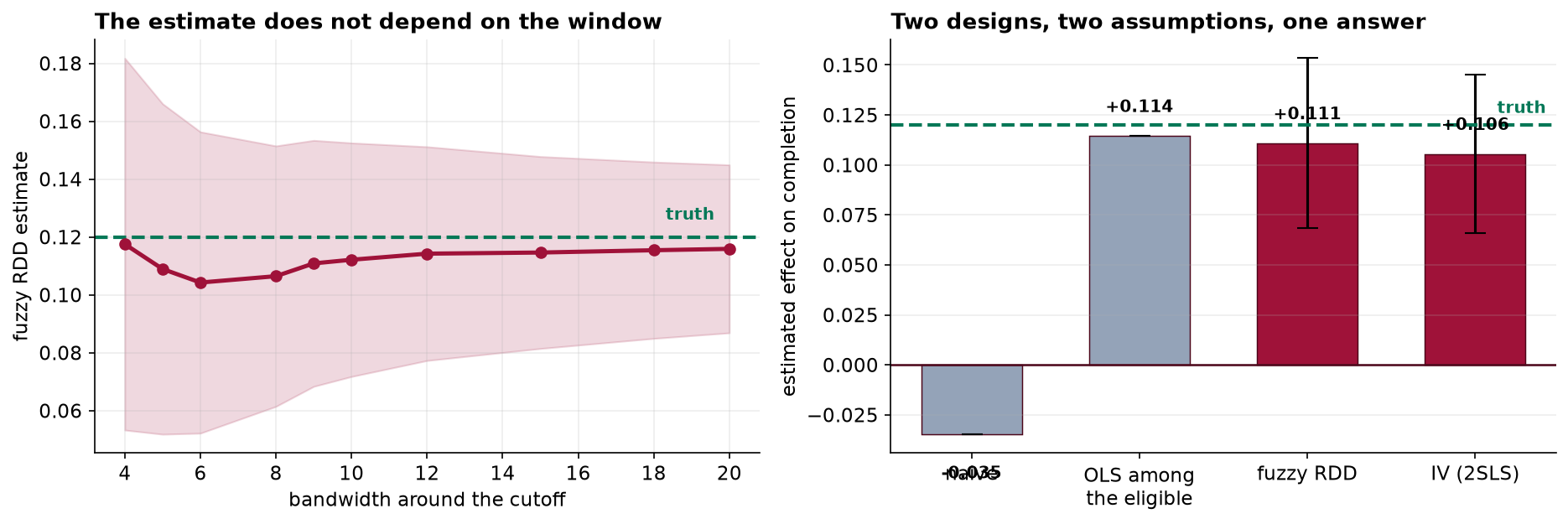 Left: the fuzzy RDD estimate plotted against the bandwidth from 4 to 20, with a shaded confidence band. The estimate rises gently from about 0.105 to 0.116 and the dashed green truth line at 0.12 lies inside the band throughout. Right: four bars with error bars. Naive is negative at minus 0.035, OLS among the eligible is plus 0.115, fuzzy RDD is plus 0.111 and IV is plus 0.106, against a dashed green truth line at 0.12.