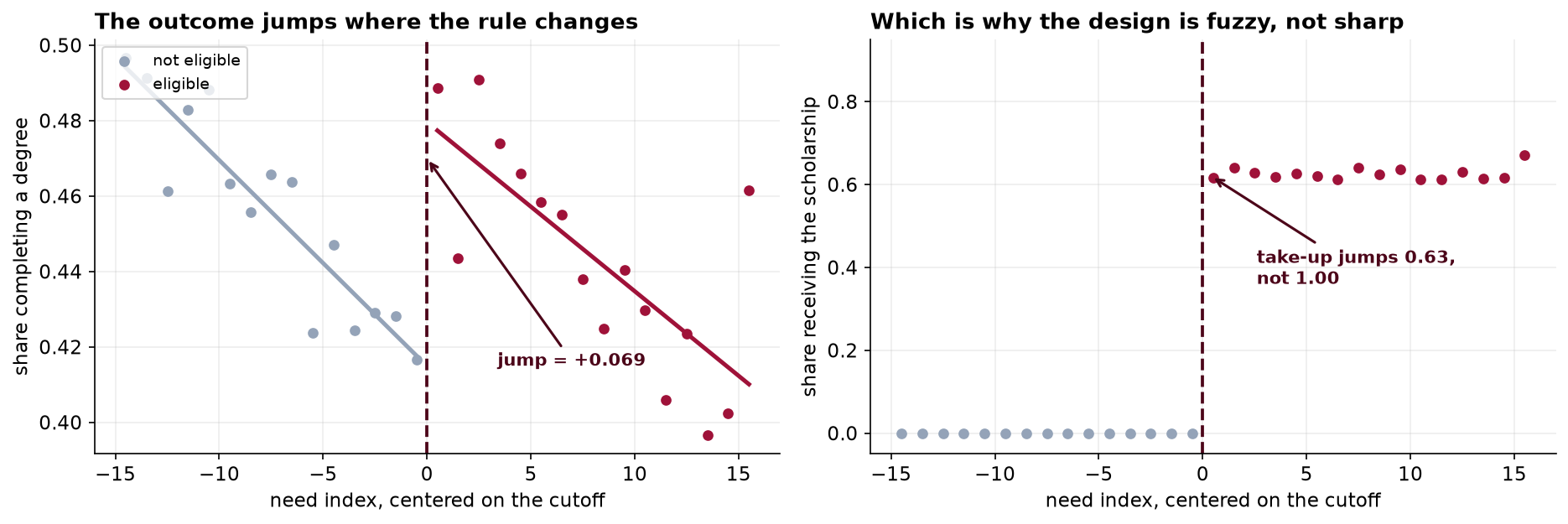 Left: share completing a degree against the need index centered on the cutoff. Points fall in one-point bins, gray to the left of the cutoff and dark red to the right, with a straight line fitted on each side. Both lines slope downward, and the right-hand line starts about 0.069 above where the left-hand line ends, annotated jump = plus 0.069. Right: the same axis showing the share receiving the scholarship, which is exactly zero everywhere below the cutoff and about 0.63 everywhere above, annotated take-up jumps 0.63, not 1.00.
