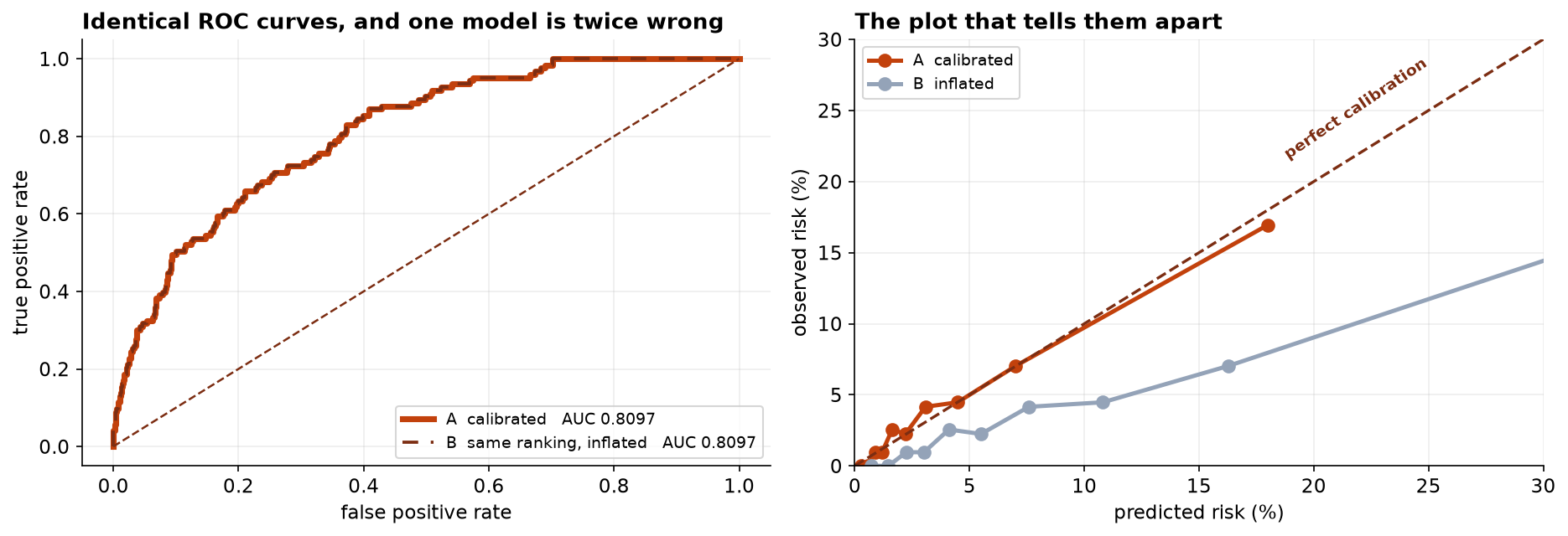 Left: two ROC curves, one drawn solid and one dashed, lying exactly on top of each other, both labeled AUC 0.8097. Right: a calibration plot of observed against predicted risk by decile. Model A's points follow the diagonal closely from 0 to 18 percent; model B's points lie far below it, reaching only about 14 percent observed at 30 percent predicted.