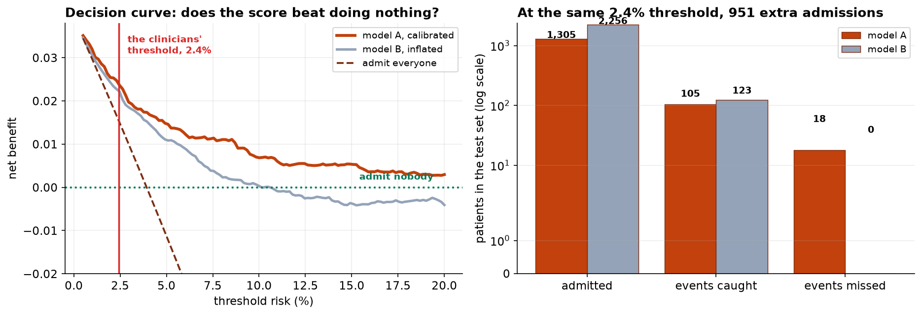 Left: net benefit against threshold risk from 0.5 to 20 percent. Model A's curve is highest throughout, model B's is below it and crosses zero near 15 percent, the admit-everyone line falls steeply and crosses zero near 4 percent, and a vertical line marks the clinicians' 2.4 percent threshold. Right: grouped bars on a log scale comparing the two models at that threshold, showing 1,305 versus 2,256 admitted, 105 versus 123 events caught, and 18 versus 0 events missed.
