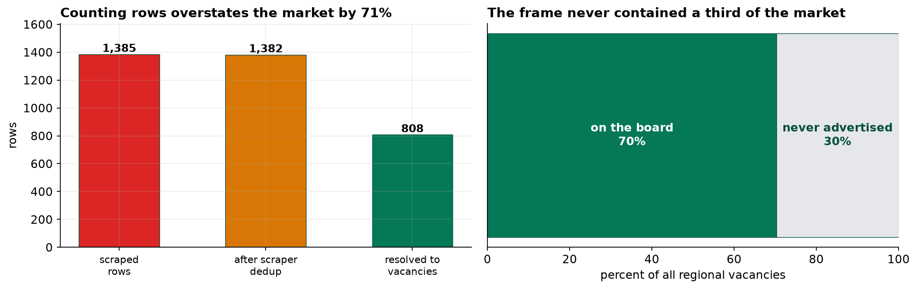 Left: a three-bar funnel showing 1,385 scraped rows falling to 1,382 after removing crawler duplicates and then to 808 resolved vacancies. Right: a stacked horizontal bar showing 70 percent of regional vacancies appear on the board and 30 percent are never advertised publicly.