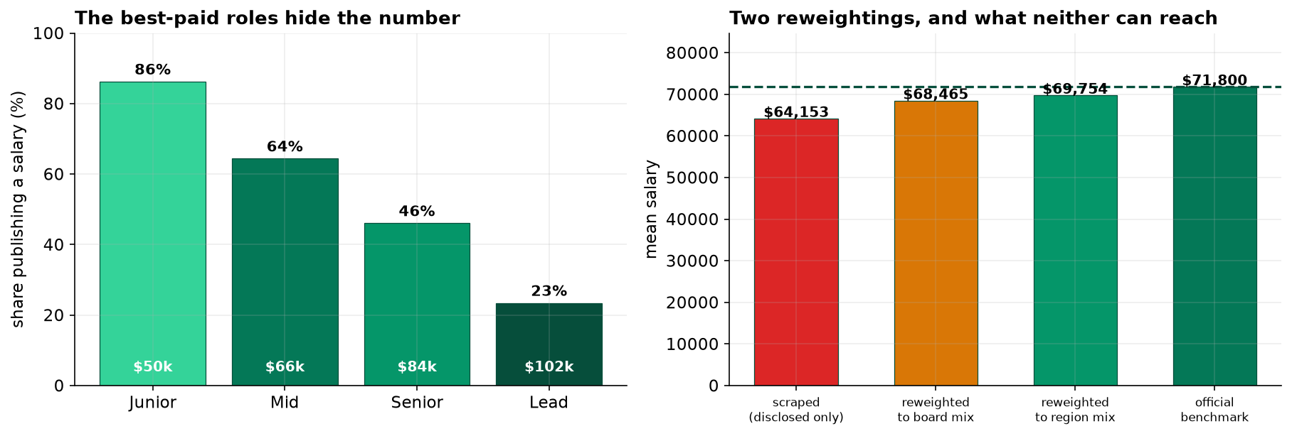 Left: bars of salary disclosure rate by seniority falling from 86 percent at junior to 23 percent at lead, with the mean disclosed salary printed inside each bar rising from 31k to 64k. Right: four bars comparing the scraped mean, two reweighted estimates and the official benchmark against a dashed benchmark line.
