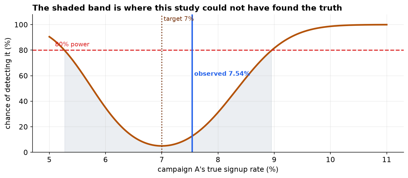 A power curve showing the chance of detecting a difference against campaign A's true signup rate. A shaded band covers rates from about 5 to 9 percent where power is below 80 percent. A vertical line marks the observed 7.54 percent, sitting inside the shaded band.