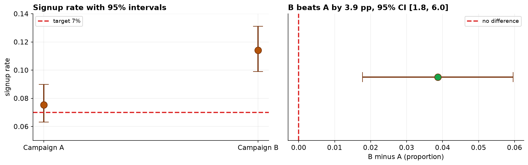 Two panels. On the left, the signup rates of campaigns A and B with 95% confidence intervals against a dashed red 7 percent target line; campaign A's interval straddles the target line while campaign B's sits well above it. On the right, the difference between B and A plotted as a point at about 3.9 percentage points with a confidence interval from 1.8 to 6.0, entirely to the right of a dashed zero line.