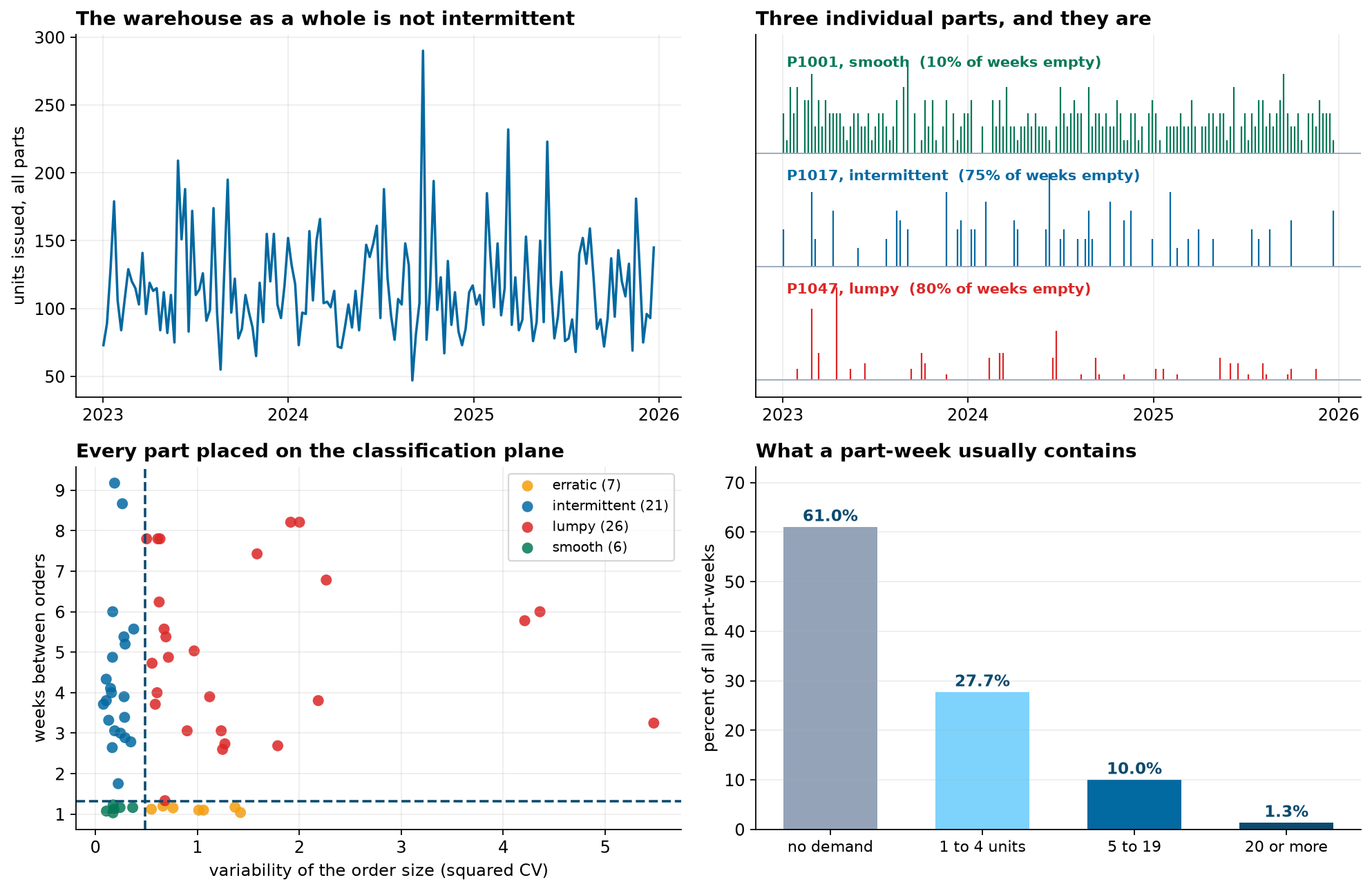 Four panels. Top left: total weekly units across all sixty parts, an ordinary noisy series between about 50 and 290. Top right: three individual parts drawn as stems, one smooth with 10 percent of weeks empty, one intermittent with 75 percent empty and one lumpy with 80 percent empty. Bottom left: every part plotted by squared coefficient of variation of order size against weeks between orders, with the 0.49 and 1.32 cut-offs drawn, giving smooth 6, erratic 7, intermittent 21 and lumpy 26. Bottom right: what a part-week contains, 61.0 percent nothing, 27.7 percent one to four units, 10.0 percent five to nineteen and 1.3 percent twenty or more.