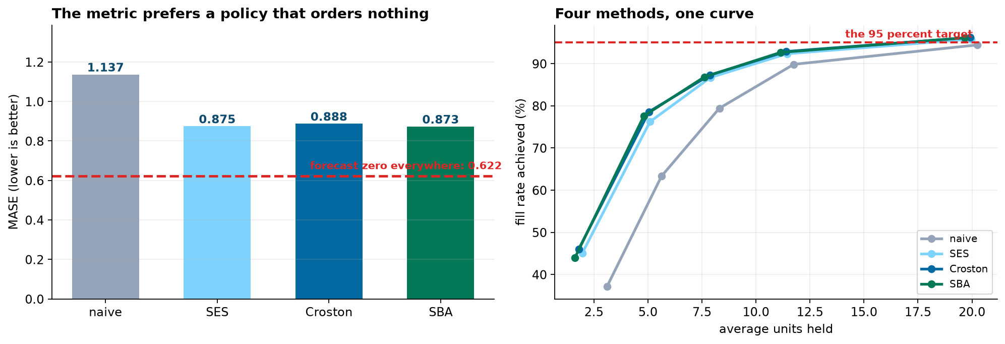 Two panels. Left: mean MASE for the four methods, naive 1.137, SES 0.875, Croston 0.888 and SBA 0.873, with a dashed line at 0.622 marking the best constant forecast, which is zero for most parts and beats all four. Right: fill rate achieved against average units held, for all four methods; three of the curves lie almost on top of one another while the naive curve sits below them, with a dashed line at the 95 percent target.