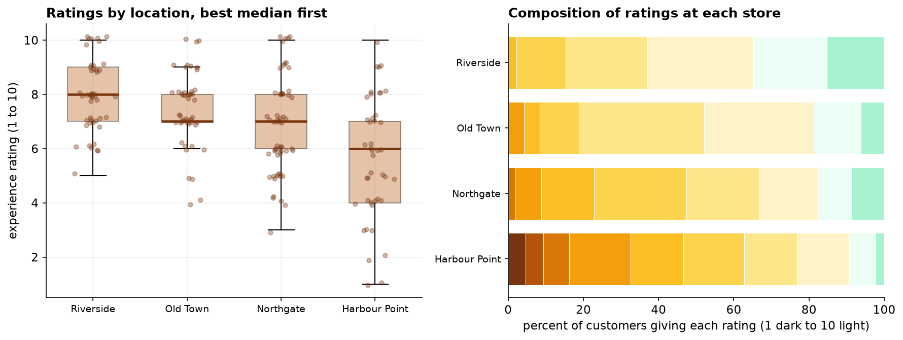 Left: boxplots with jittered points for four stores ordered by median. Riverside is highest at 8, Old Town and Northgate both at 7, Harbour Point at 6 with a much wider box. Right: stacked composition bars showing the percentage of customers giving each rating from 1 to 10 at each store.