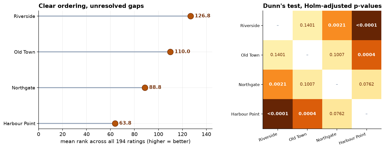 Left: a lollipop chart of mean ranks, Riverside 126.8, Old Town 110.0, Northgate 88.8, Harbour Point 63.8. Right: a four by four heatmap of Holm-adjusted Dunn p-values, with three cells below 0.05 in dark shading and three above 0.05 in light shading.