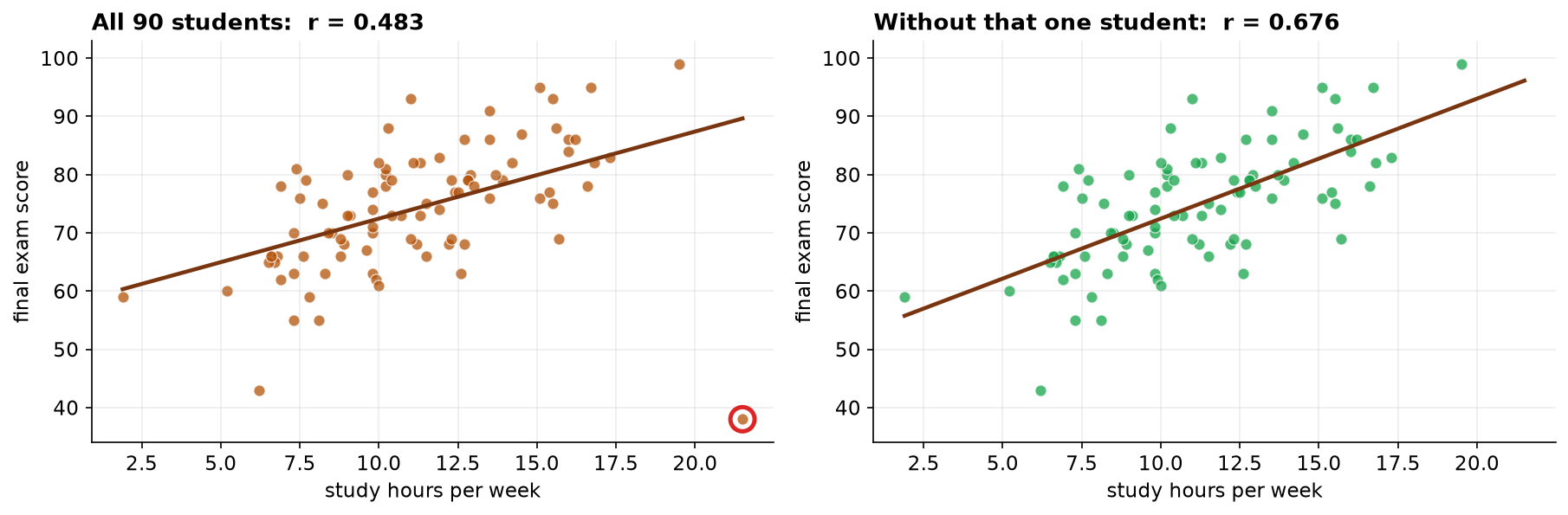 Two scatterplots of the same data side by side. The left panel includes all 90 students and shows a fitted line with r equal to 0.483, with the unusual student circled. The right panel excludes that one student, and the fitted line is visibly steeper with r equal to 0.676.