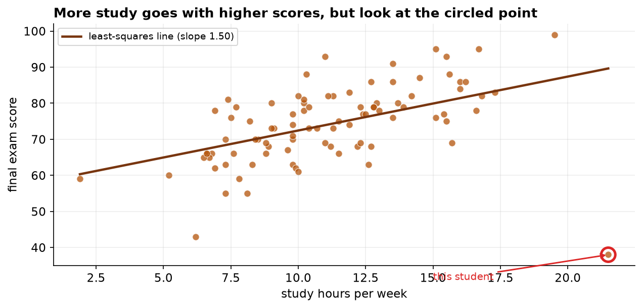 A scatterplot of final exam score against weekly study hours for 90 students, with an upward-sloping least-squares line. Most points form a rising cloud, but one circled point sits at about 21.5 study hours and a score of only 38, far below the line.
