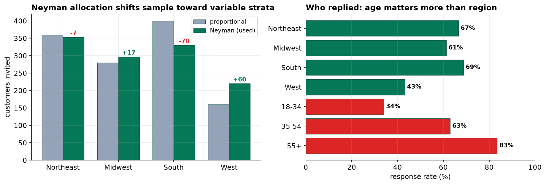Left: grouped bars comparing proportional and Neyman allocation across four regions, with the West gaining 60 invitations and the South losing 70. Right: horizontal bars of response rates showing regions between 43 and 69 percent and age bands ranging from 34 percent for 18-34 to 84 percent for 55 plus.