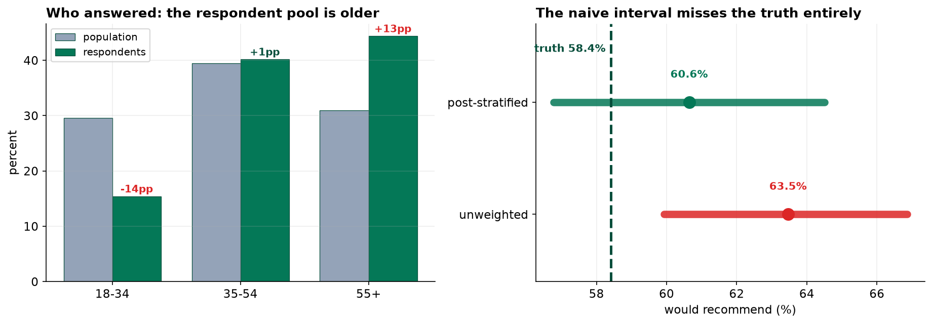 Left: grouped bars of population versus respondent age composition, showing the 18-34 band under-represented by 14 points and the 55 plus band over-represented by 13. Right: two confidence intervals against a dashed line at the true value of 58.4 percent. The unweighted interval sits entirely to the right of the line; the post-stratified interval contains it.