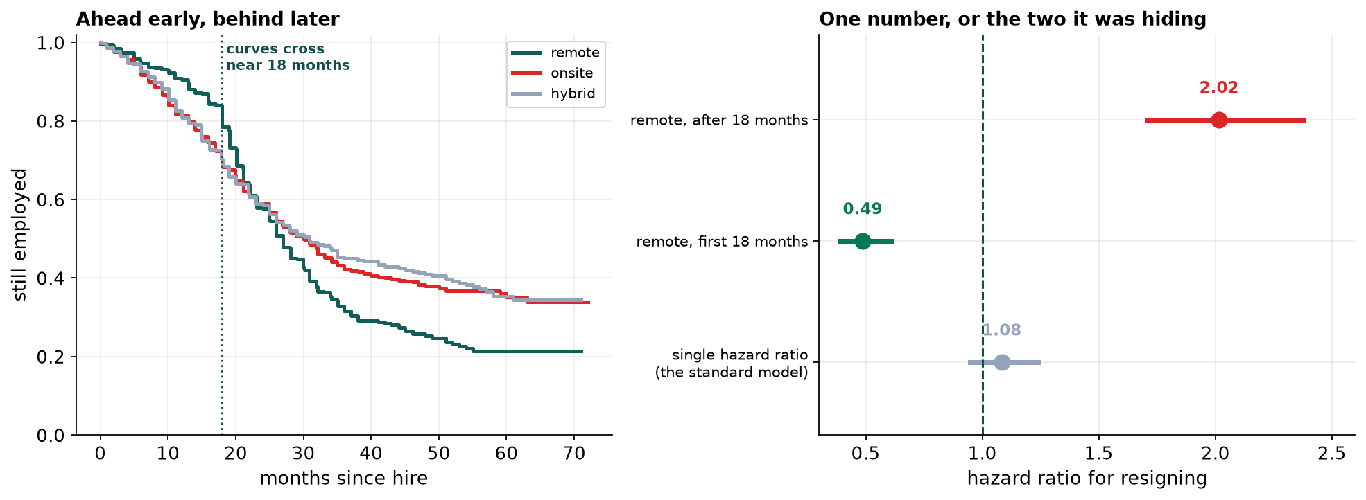 Two panels. Left: survival curves for remote, onsite and hybrid employees, with the remote curve above the others until about 18 months and clearly below them thereafter, and a dotted vertical line marking where they cross. Right: a forest plot of three hazard ratios against a dashed line at one: the single reported estimate at 1.08 sitting almost on the line, remote in the first 18 months at 0.49 well to the left, and remote after 18 months at 2.02 well to the right.