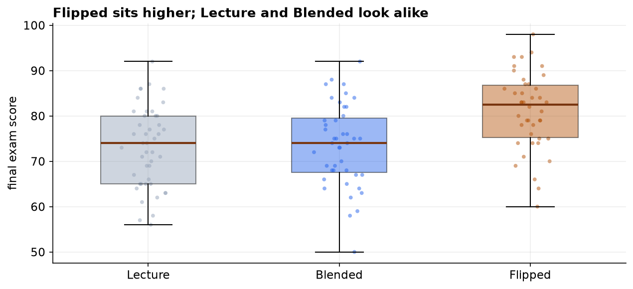 A boxplot of final exam score for each of the three teaching methods, with individual student scores plotted as dots beside each box. The Lecture and Blended boxes sit at nearly the same height, while the Flipped box is clearly higher.