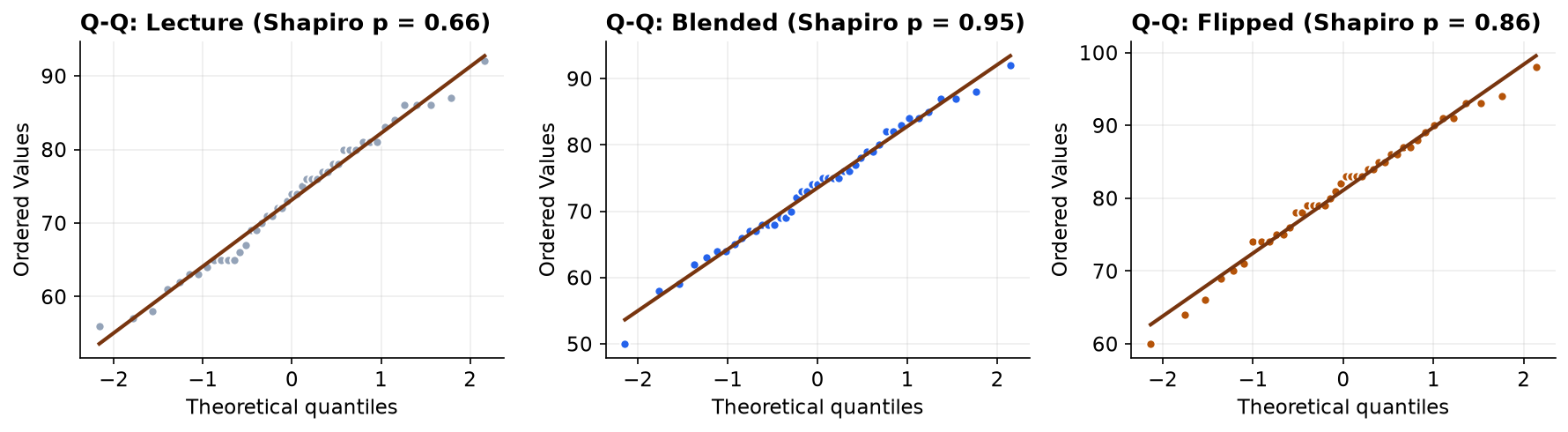 Three normal quantile-quantile plots side by side, one for each teaching method. In all three the points fall close to the straight diagonal reference line, with Shapiro-Wilk p-values of 0.66, 0.95, and 0.86.