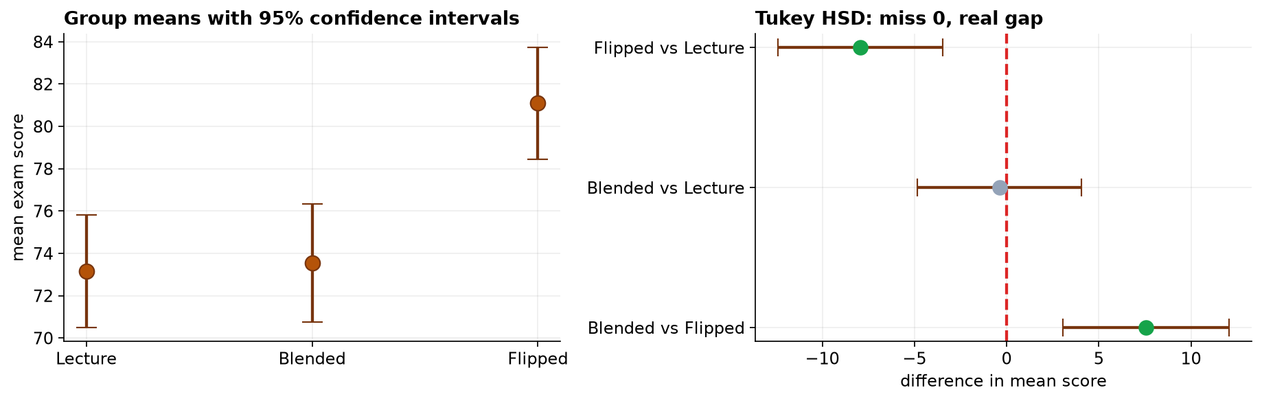 Two panels. On the left, the three group means with 95% confidence intervals: Lecture and Blended overlap almost entirely near 73, while Flipped sits clearly higher near 81 with a non-overlapping interval. On the right, the three Tukey pairwise differences with confidence intervals; the two comparisons involving Flipped sit entirely away from the dashed zero line and are marked green, while the Blended versus Lecture interval straddles zero and is marked gray.