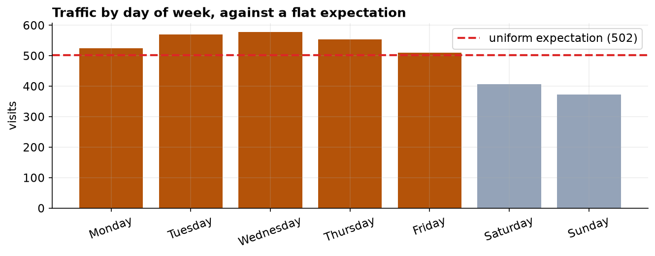 A bar chart of website visits for each day of the week, with a dashed red line at the uniform expectation of about 502 visits. Monday through Friday bars sit above the line, with Wednesday highest at 578, while Saturday at 406 and Sunday at 373 fall well below it.