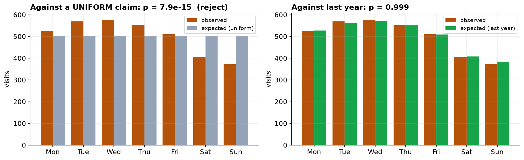 Two side-by-side panels using the identical observed traffic bars. On the left, observed against a flat uniform expectation, where the bars diverge visibly and the p-value is 8 times ten to the minus fifteen, rejecting the claim. On the right, observed against last year's day-of-week pattern, where the bars sit almost exactly on the expectation and the p-value is 0.999, not rejecting.
