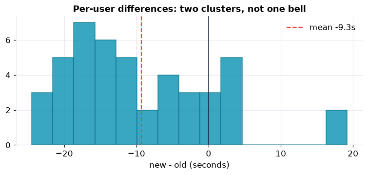 A histogram of per-user differences (new minus old): most users cluster well below zero (much faster), with a second smaller cluster near zero, a bimodal, non-normal shape