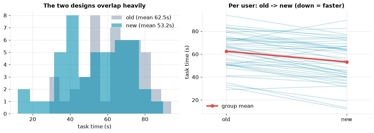 Left: overlapping histograms of old and new task times. Right: each user's two times connected by a line, almost all sloping downward, with the group mean dropping from old to new