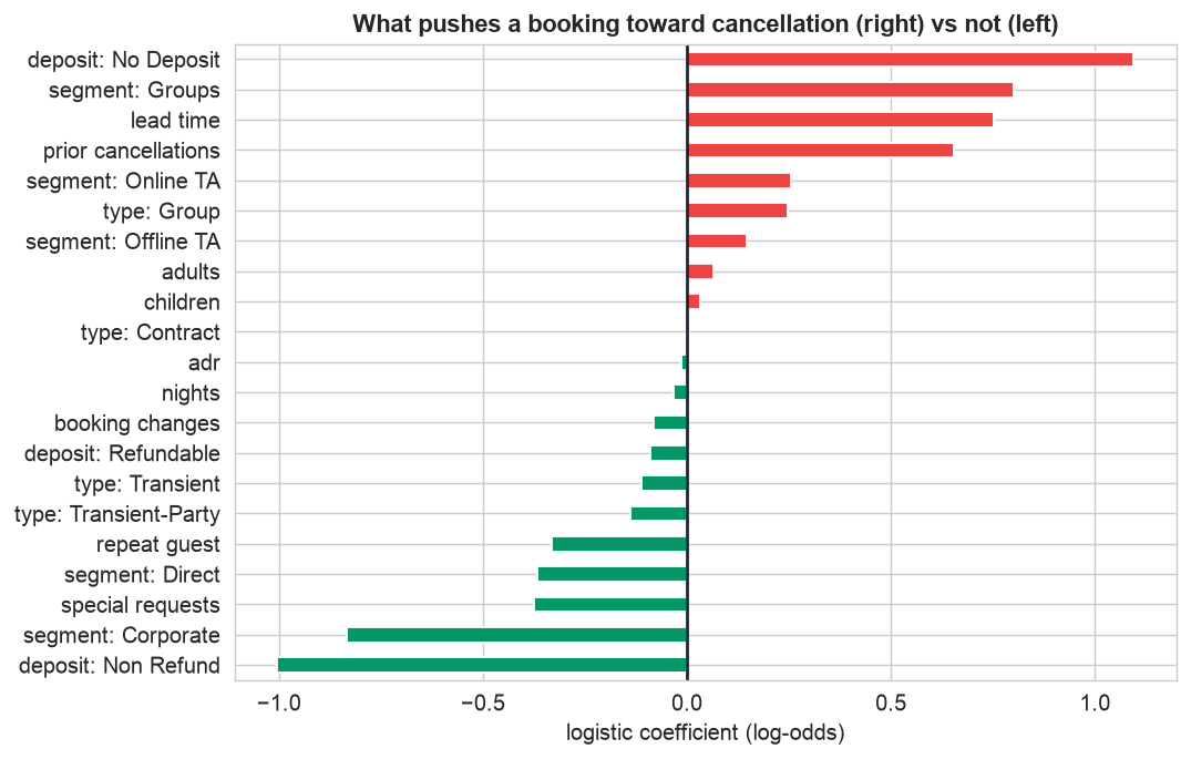 Horizontal bar chart of logistic regression coefficients for each feature