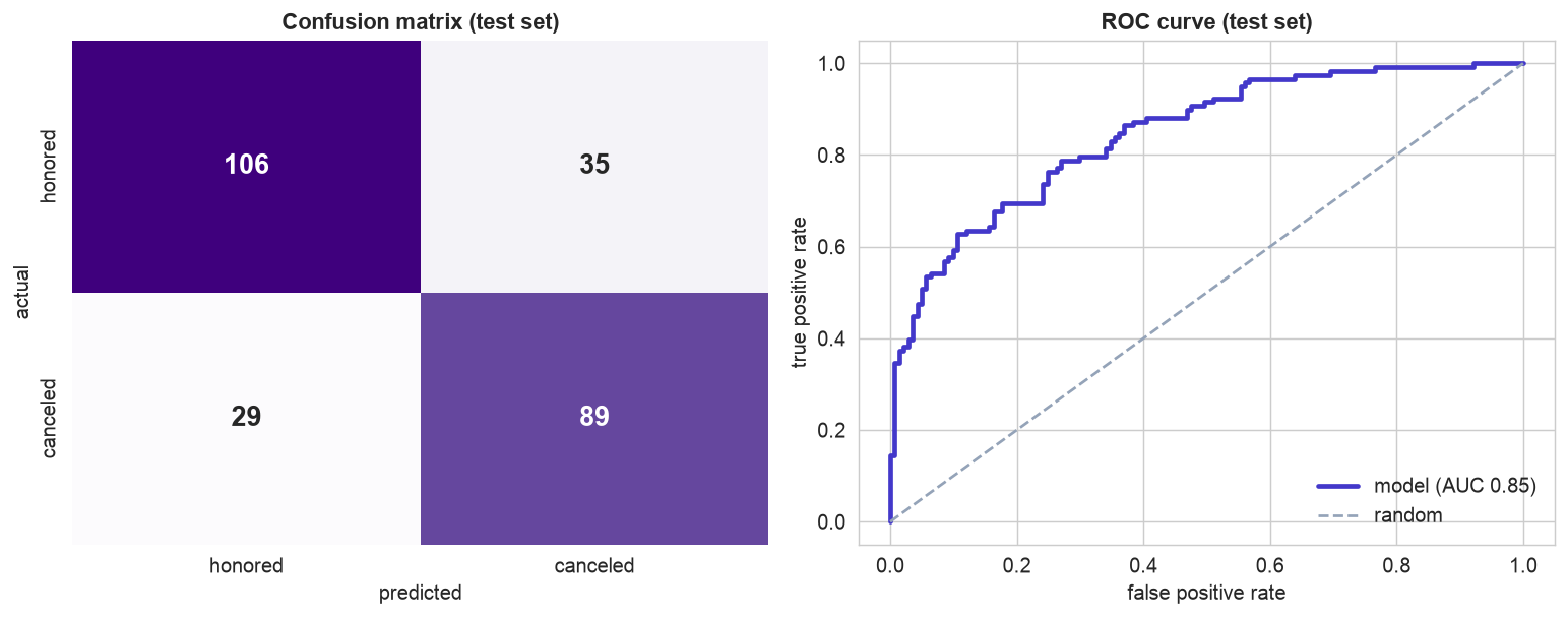 Confusion matrix and ROC curve on the held-out test set