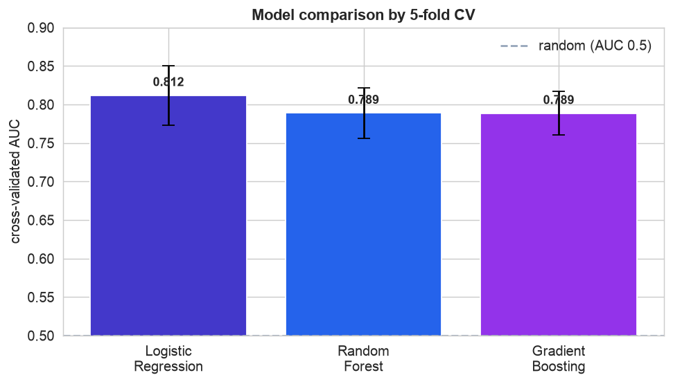 Bar chart of 5-fold cross-validated AUC for three models with error bars